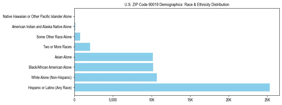 Race and Ethnicity Distribution Chart for US ZIP Code 90019