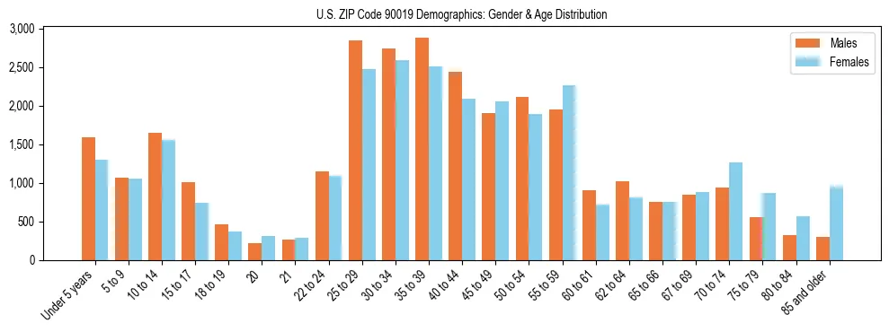 Bar chart showing the population distribution of US ZIP Code 90019 by age group and gender, based on 2023 ACS data.