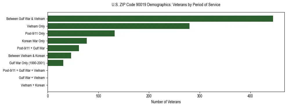 Horizontal bar chart showing veteran distribution by period of military service in US ZIP Code 90019, based on 2023 ACS data.