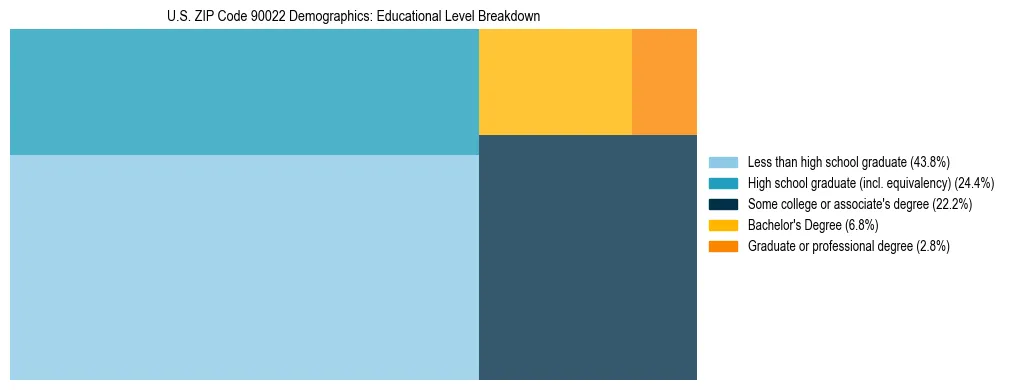 Treemap chart illustrating the educational attainment breakdown for population 25 years and over in US ZIP Code 90022.