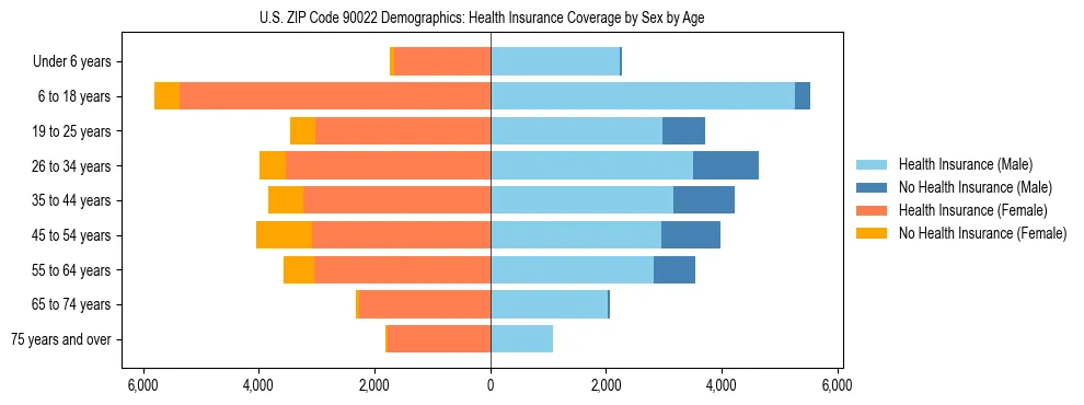 Pyramid chart showing health insurance coverage by age and sex in US ZIP Code 90022.