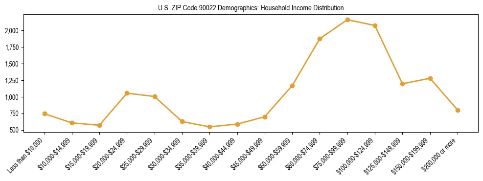 Horizontal bar chart showing household income distribution in US ZIP Code 90022.