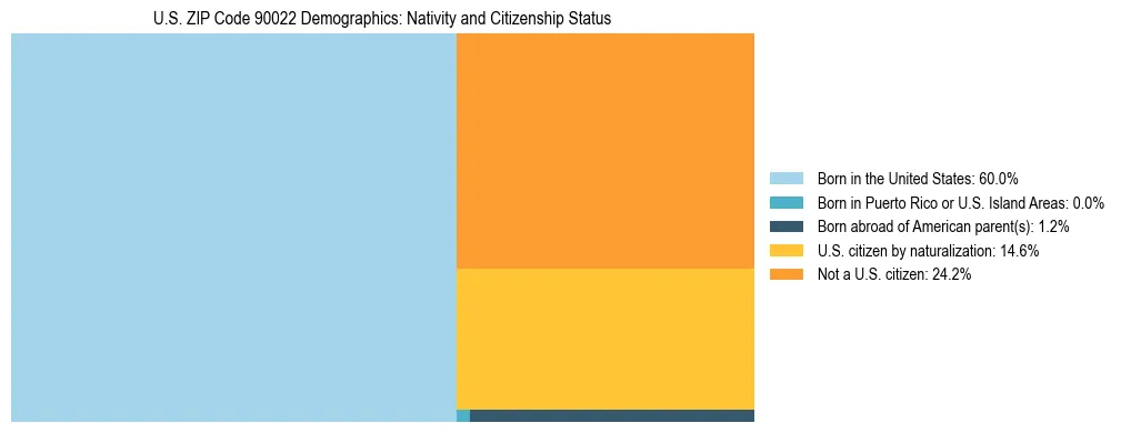 Treemap showing the population distribution by nativity and citizenship status in US ZIP Code 90022 based on U.S. Census data.