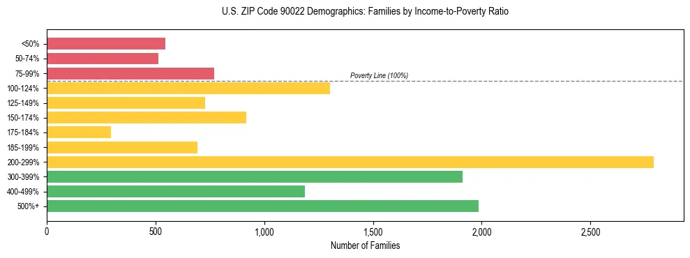 Horizontal bar chart showing family distribution by income-to-poverty ratio in US ZIP Code 90022, based on 2023 ACS data.