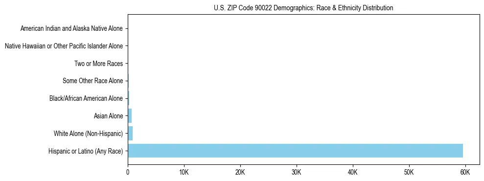 Race and Ethnicity Distribution Chart for US ZIP Code 90022