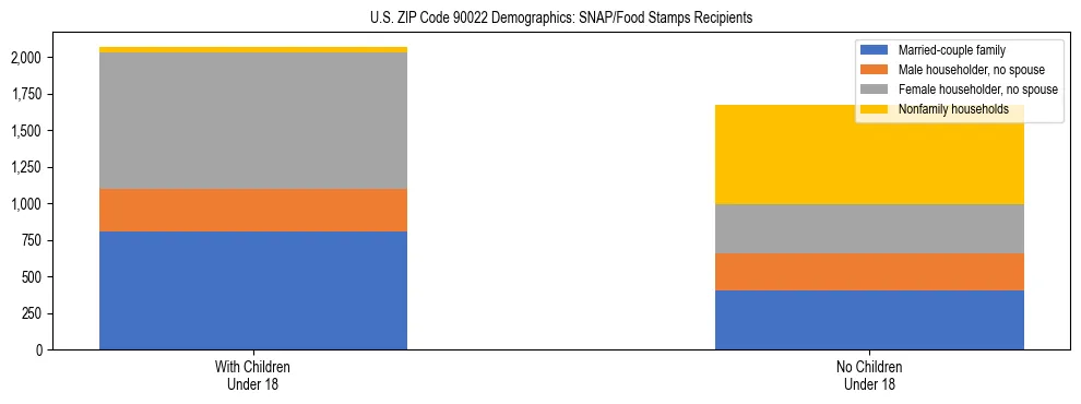 Stacked bar chart showing SNAP/Food Stamps recipient household composition by presence of children under 18 in US ZIP Code 90022, based on 2023 ACS data.