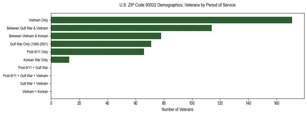 Horizontal bar chart showing veteran distribution by period of military service in US ZIP Code 90022, based on 2023 ACS data.
