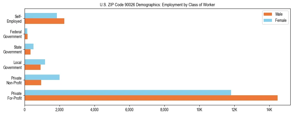 Horizontal bar chart showing employment distribution by class of worker and gender in US ZIP Code 90026, based on 2023 ACS data.