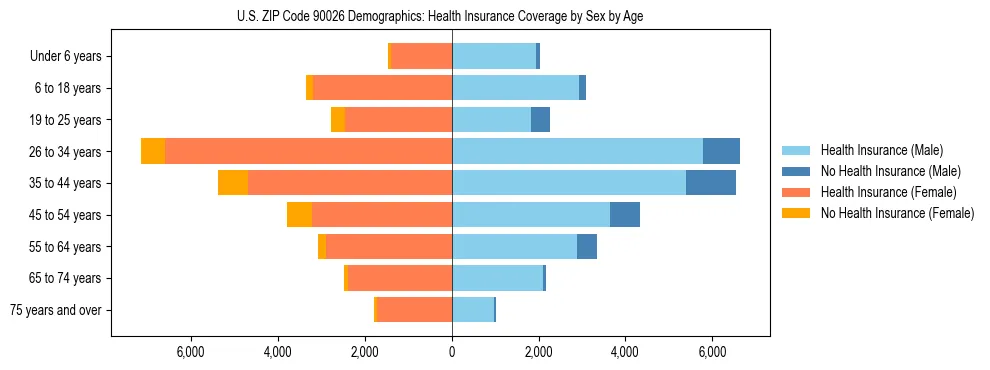 Pyramid chart showing health insurance coverage by age and sex in US ZIP Code 90026.