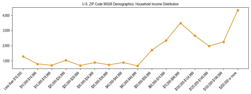 Horizontal bar chart showing household income distribution in US ZIP Code 90026.