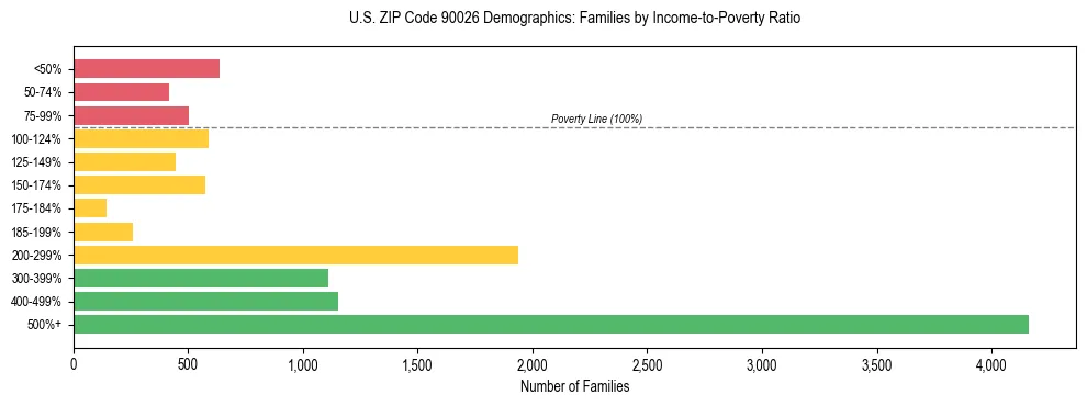 Horizontal bar chart showing family distribution by income-to-poverty ratio in US ZIP Code 90026, based on 2023 ACS data.