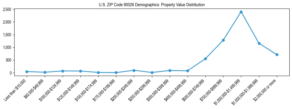 Line chart showing the distribution of property values for owner-occupied housing units in US ZIP Code 90026.
