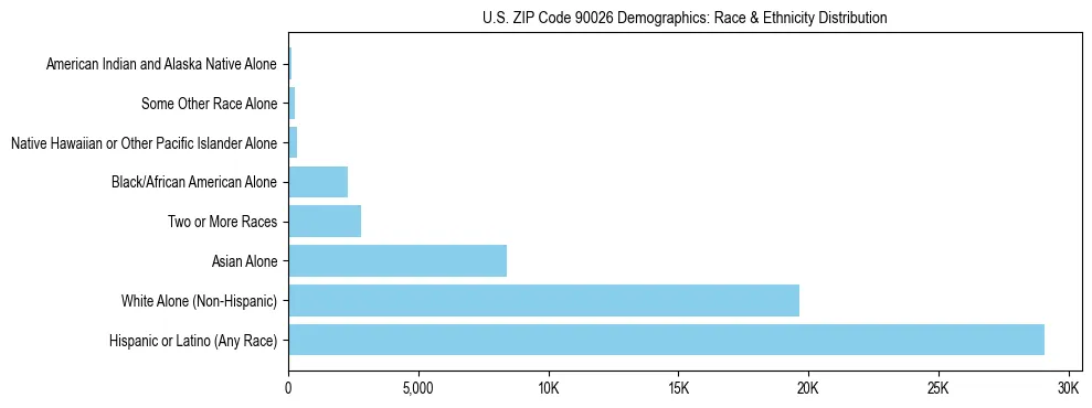 Race and Ethnicity Distribution Chart for US ZIP Code 90026