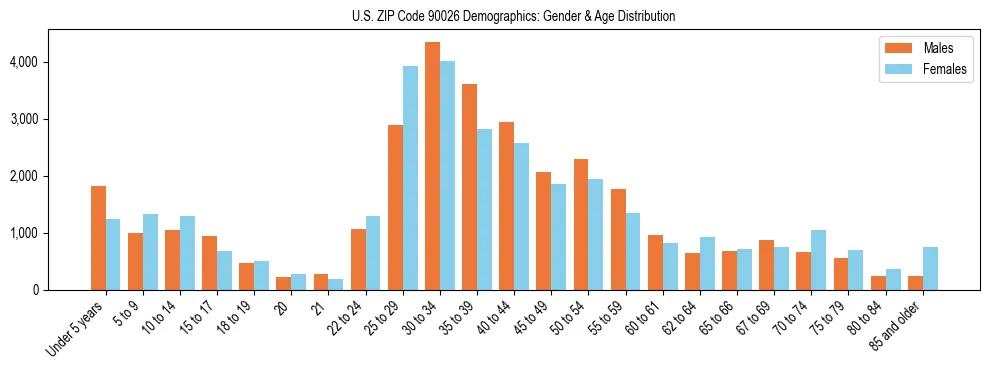 Bar chart showing the population distribution of US ZIP Code 90026 by age group and gender, based on 2023 ACS data.