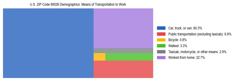 Treemap showing means of transportation to work distribution in US ZIP Code 90026.