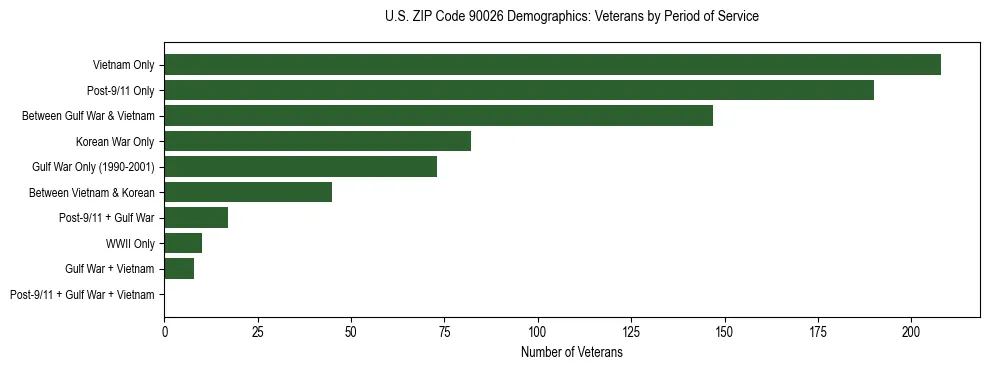 Horizontal bar chart showing veteran distribution by period of military service in US ZIP Code 90026, based on 2023 ACS data.