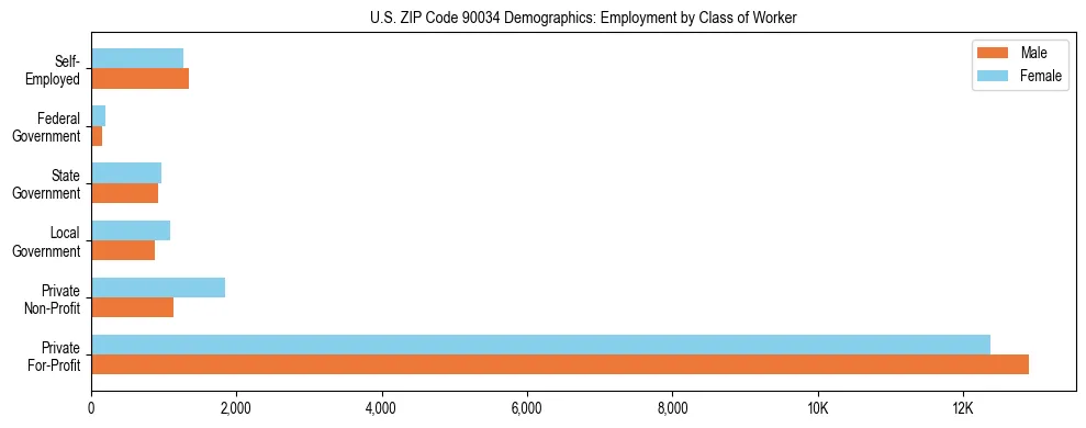 Horizontal bar chart showing employment distribution by class of worker and gender in US ZIP Code 90034, based on 2023 ACS data.