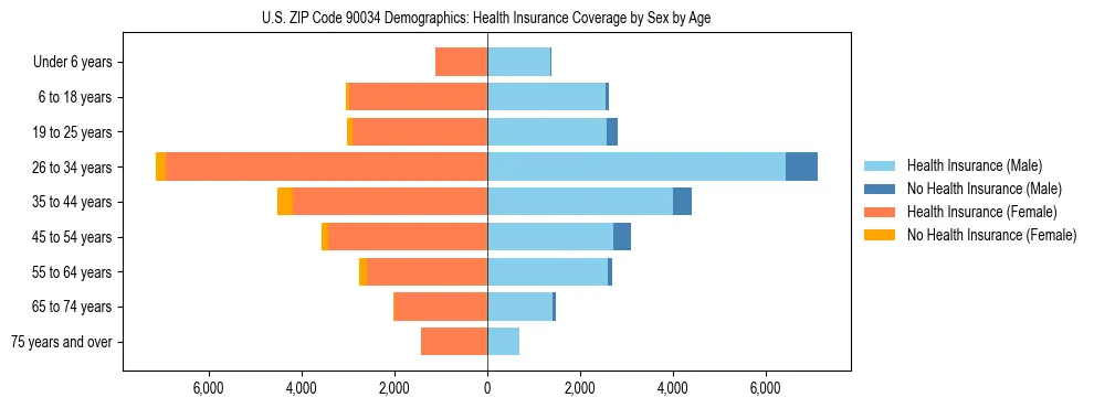 Pyramid chart showing health insurance coverage by age and sex in US ZIP Code 90034.