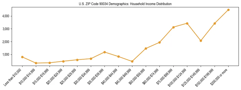 Horizontal bar chart showing household income distribution in US ZIP Code 90034.