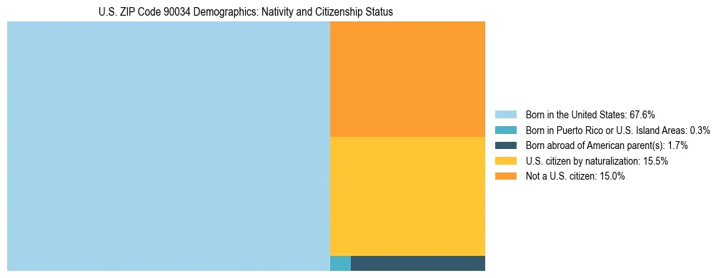 Treemap showing the population distribution by nativity and citizenship status in US ZIP Code 90034 based on U.S. Census data.