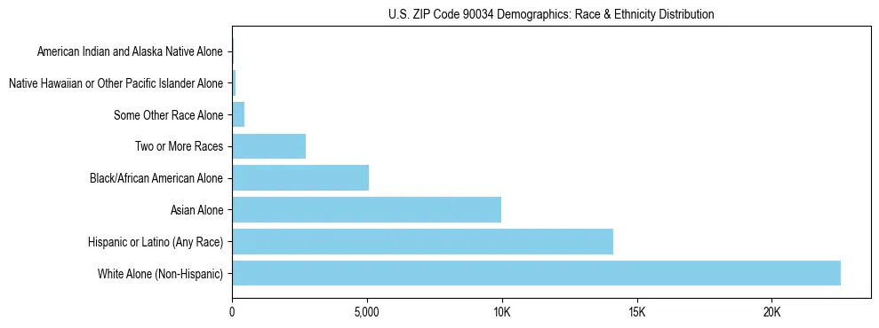 Race and Ethnicity Distribution Chart for US ZIP Code 90034