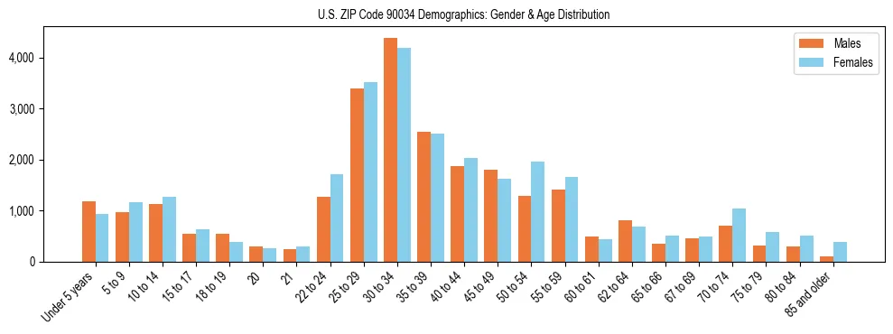 Bar chart showing the population distribution of US ZIP Code 90034 by age group and gender, based on 2023 ACS data.