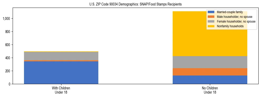 Stacked bar chart showing SNAP/Food Stamps recipient household composition by presence of children under 18 in US ZIP Code 90034, based on 2023 ACS data.
