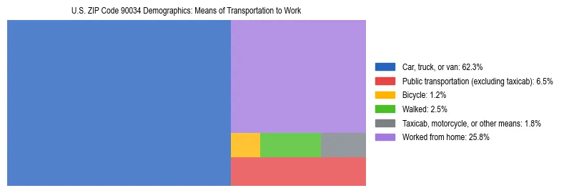 Treemap showing means of transportation to work distribution in US ZIP Code 90034.
