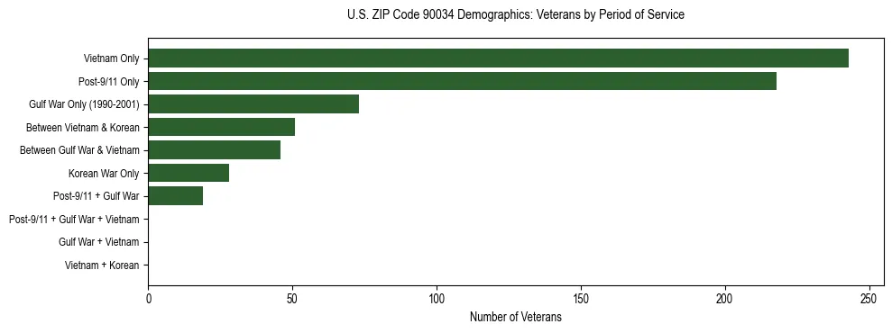 Horizontal bar chart showing veteran distribution by period of military service in US ZIP Code 90034, based on 2023 ACS data.