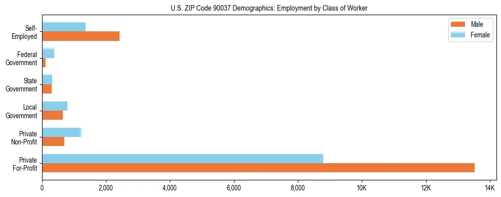 Horizontal bar chart showing employment distribution by class of worker and gender in US ZIP Code 90037, based on 2023 ACS data.