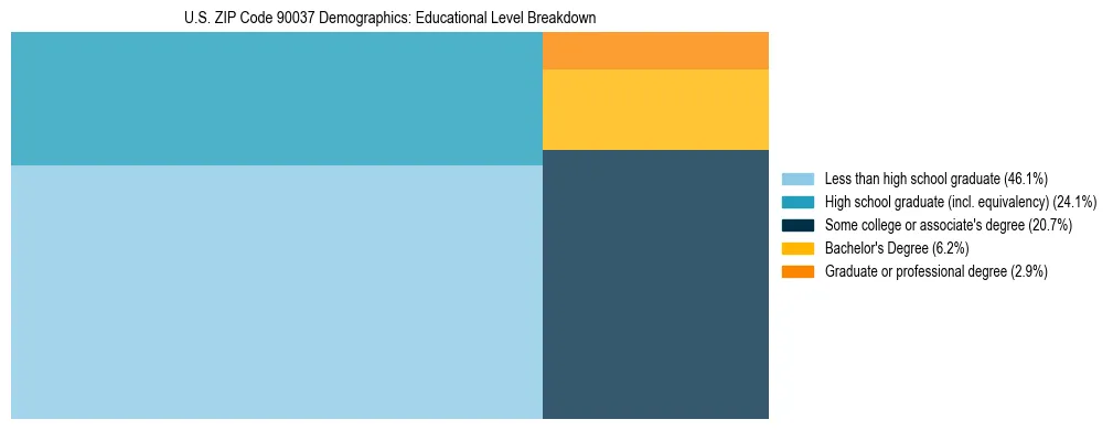 Treemap chart illustrating the educational attainment breakdown for population 25 years and over in US ZIP Code 90037.