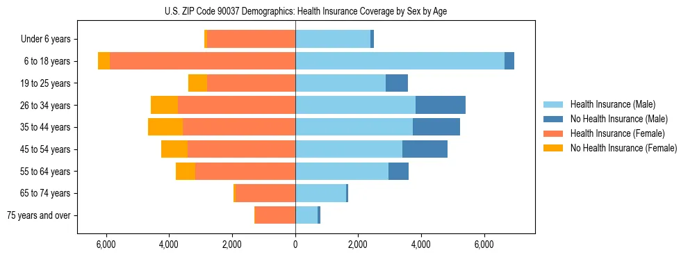 Pyramid chart showing health insurance coverage by age and sex in US ZIP Code 90037.