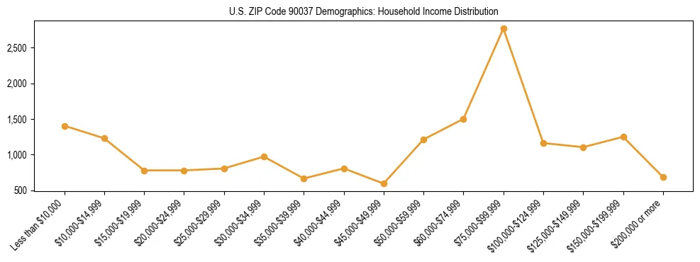 Horizontal bar chart showing household income distribution in US ZIP Code 90037.