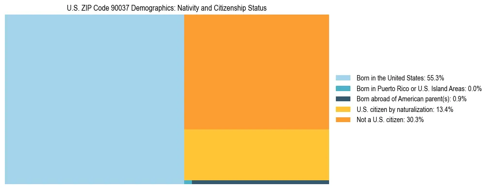 Treemap showing the population distribution by nativity and citizenship status in US ZIP Code 90037 based on U.S. Census data.