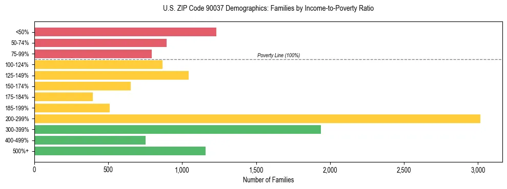 Horizontal bar chart showing family distribution by income-to-poverty ratio in US ZIP Code 90037, based on 2023 ACS data.