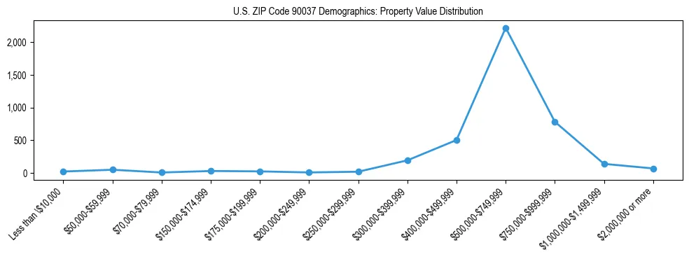 Line chart showing the distribution of property values for owner-occupied housing units in US ZIP Code 90037.