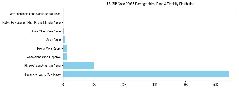 Race and Ethnicity Distribution Chart for US ZIP Code 90037