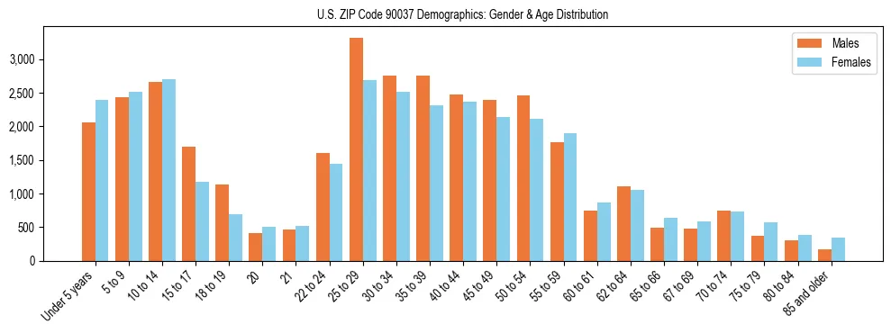 Bar chart showing the population distribution of US ZIP Code 90037 by age group and gender, based on 2023 ACS data.