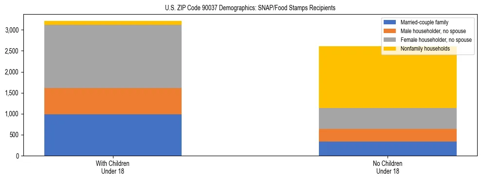 Stacked bar chart showing SNAP/Food Stamps recipient household composition by presence of children under 18 in US ZIP Code 90037, based on 2023 ACS data.