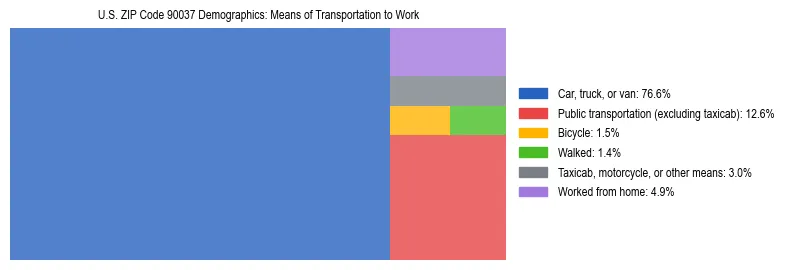 Treemap showing means of transportation to work distribution in US ZIP Code 90037.