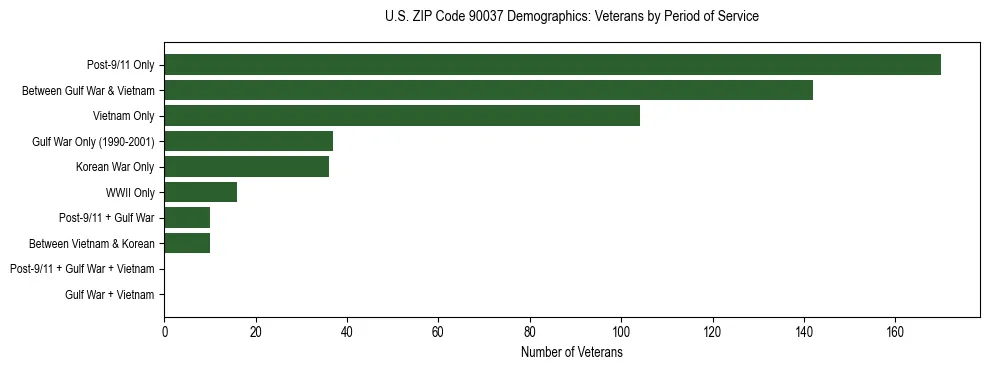 Horizontal bar chart showing veteran distribution by period of military service in US ZIP Code 90037, based on 2023 ACS data.