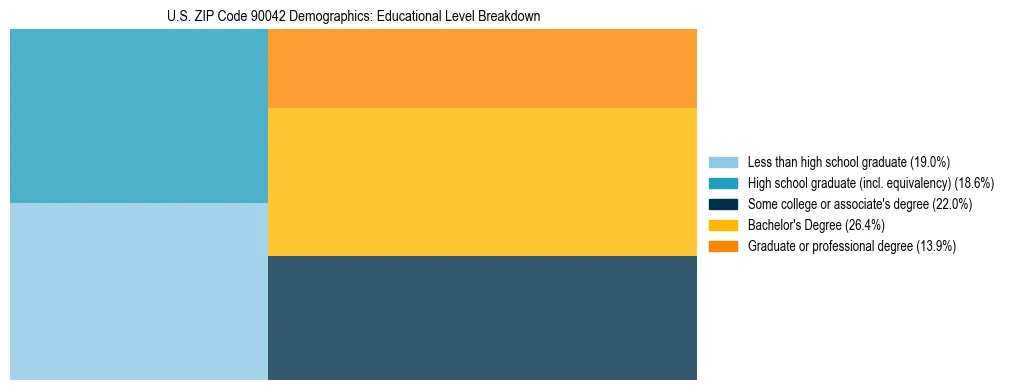 Treemap chart illustrating the educational attainment breakdown for population 25 years and over in US ZIP Code 90042.