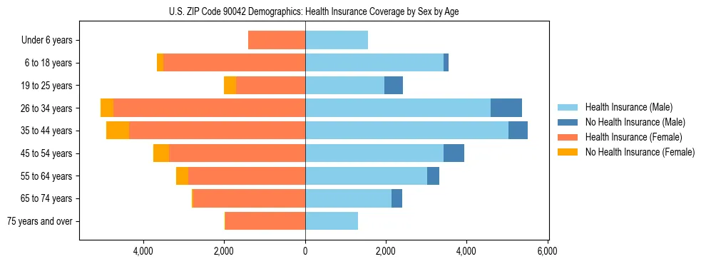 Pyramid chart showing health insurance coverage by age and sex in US ZIP Code 90042.