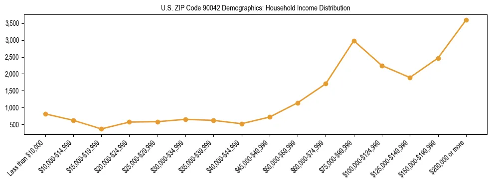 Horizontal bar chart showing household income distribution in US ZIP Code 90042.