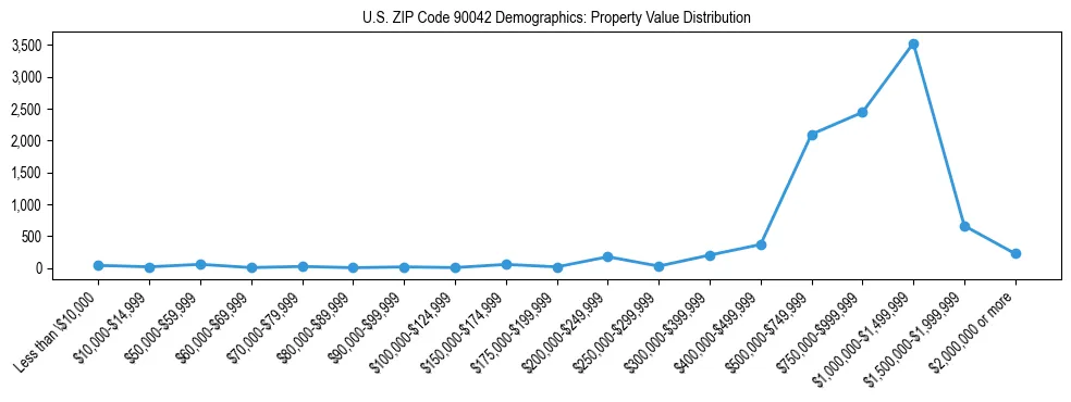 Line chart showing the distribution of property values for owner-occupied housing units in US ZIP Code 90042.