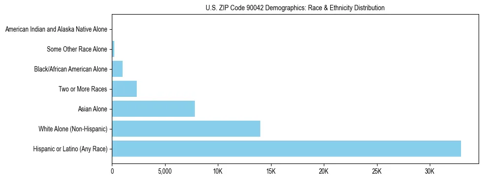 Race and Ethnicity Distribution Chart for US ZIP Code 90042