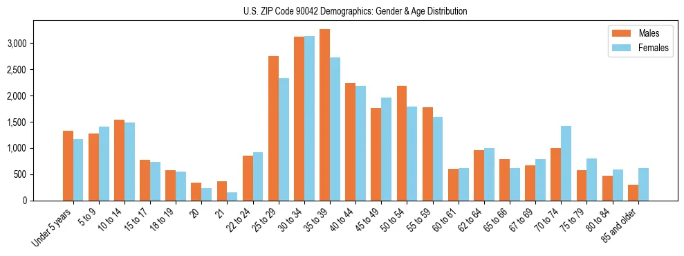 Bar chart showing the population distribution of US ZIP Code 90042 by age group and gender, based on 2023 ACS data.