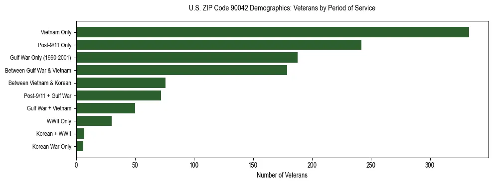 Horizontal bar chart showing veteran distribution by period of military service in US ZIP Code 90042, based on 2023 ACS data.