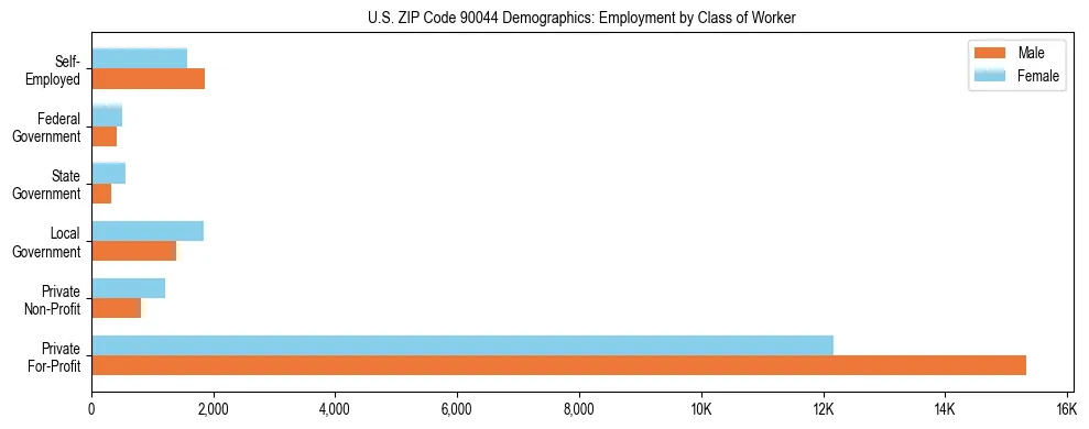 Horizontal bar chart showing employment distribution by class of worker and gender in US ZIP Code 90044, based on 2023 ACS data.