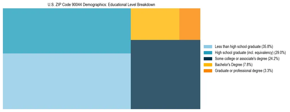 Treemap chart illustrating the educational attainment breakdown for population 25 years and over in US ZIP Code 90044.